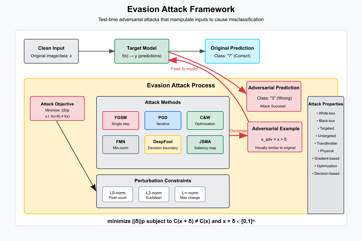 Evasion Attack Mechanism